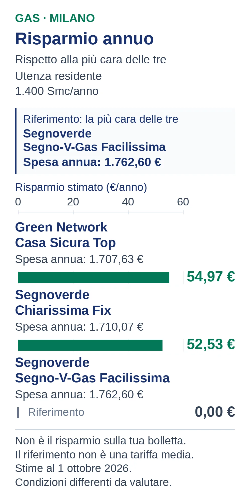 Risparmio annuo gas a Milano: Green Network Casa Sicura Top 54,97 €, Segnoverde Chiarissima Fix 52,53 €, Facilissima 0,00 €.