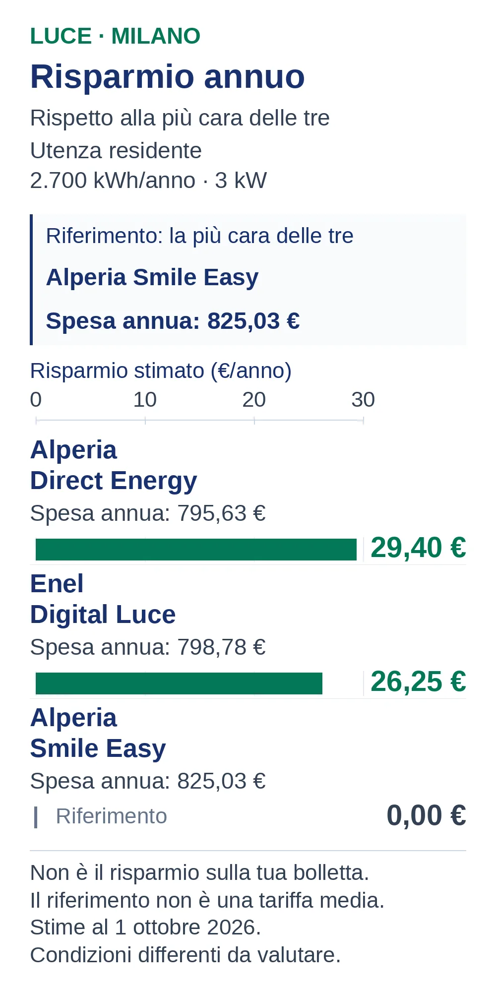 Risparmio annuo luce a Milano: Alperia Direct Energy 29,40 €, Enel Digital Luce 26,25 €, Alperia Smile Easy 0,00 € rispetto a Smile Easy.